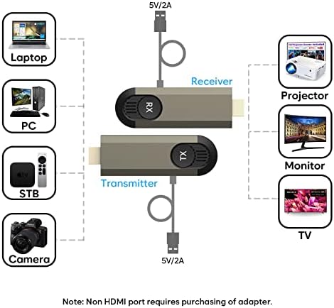 משדר ומקלט HDMI אלחוטי של Famido - HD 4K מתקן מצגת אלחוטית מתאם HDMI תומך 2.4/5GHz עבור Ultra HD Streaming Video/Audio