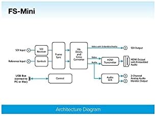 AJA FS-MINI 3G-SDI מסגרת סנכרון מסגרת סנכרון, תפוקות SDI ו- HDMI בו זמנית HDMI