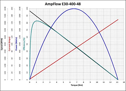 AMPFLOW E30-400-48 מנוע חשמלי מוברש, 24V, 48V או 72 VDC, 5800 סלד