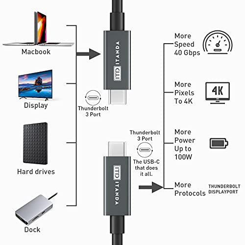 Itd Itanda Thunderbolt 3 כבל 1.6 ft, USB C ל- USB C כבל תומך ב 100 וולט טעינה מהירה/ 40 ג'יגה -סיביות העברת