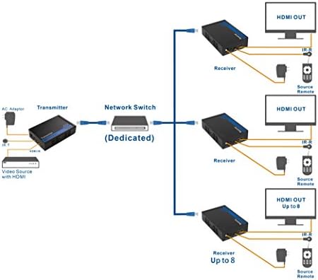 ענייני כבלים קופסת מקלט עבור מאריך HDMI מעל כבל Ethernet עד 300 רגל