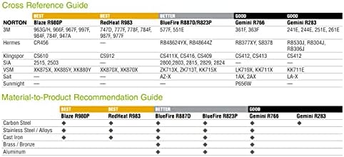 Norton 69957345419 1x24 ”Blaze R980p Premium SG Ceramic Alumina File חגורות, 80 חצץ, גס, 50 חבילה
