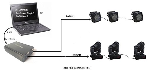 Eleoption® DMX512 Controller Network Controller 3D סימולציה 1024 קונסולת אור דו כיוונית